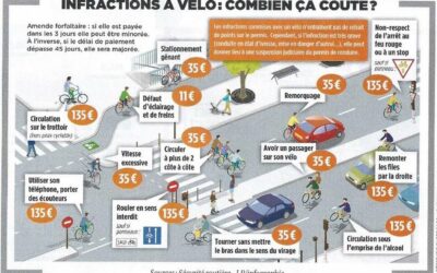 Les infractions à vélo